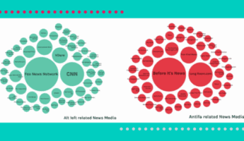 Two bubble charts compare "Alt left related News Media" (green backgrounds) and "Antifa related News Media" (red background). CNN and Fox News Network are prominent in the left chart. "Before It's News" is prominent on the right chart.