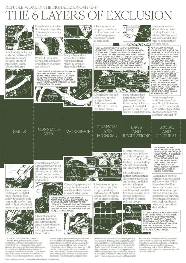 An infographic titled "The 6 Layers of Exclusion" related to refugee work in the digital economy. It includes sections on skills, connectivity, workspace, financial and economic factors, laws and regulations, and social and cultural elements, with descriptive text and illustrations.
