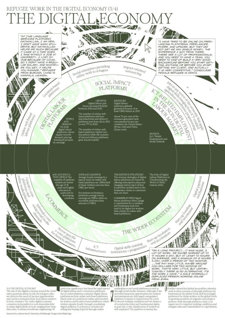A detailed infographic titled "Refugee Work in the Digital Economy" that explains various components of the digital economy. It includes sections on social impact platforms, e-commerce, ICT-related employment, and wider ecosystem impacts with descriptive text in each section.